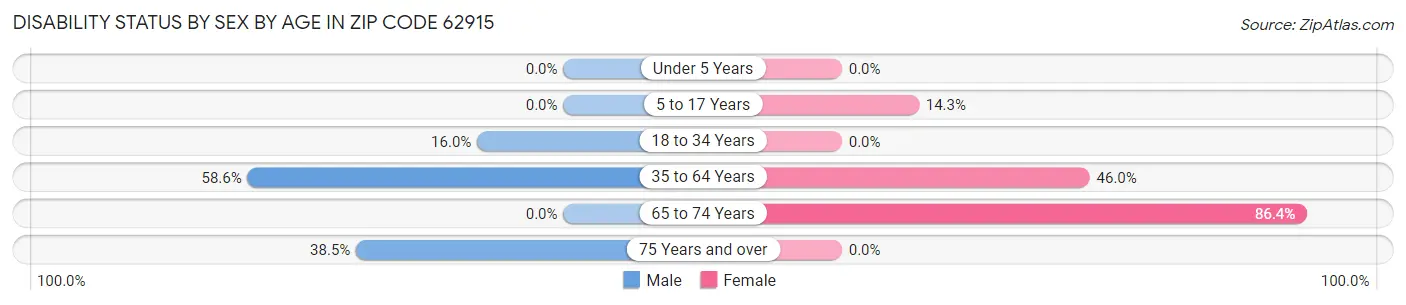 Disability Status by Sex by Age in Zip Code 62915