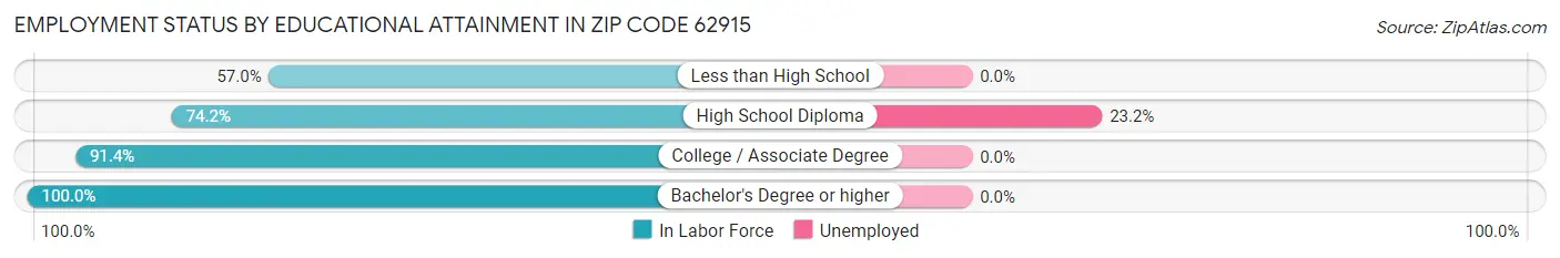 Employment Status by Educational Attainment in Zip Code 62915