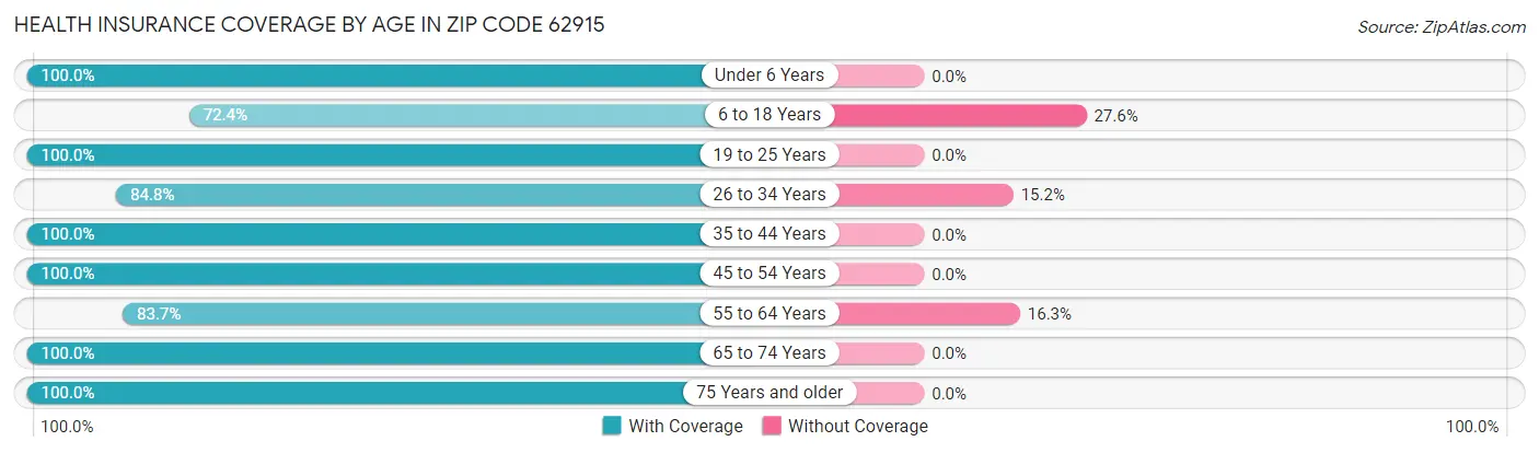 Health Insurance Coverage by Age in Zip Code 62915