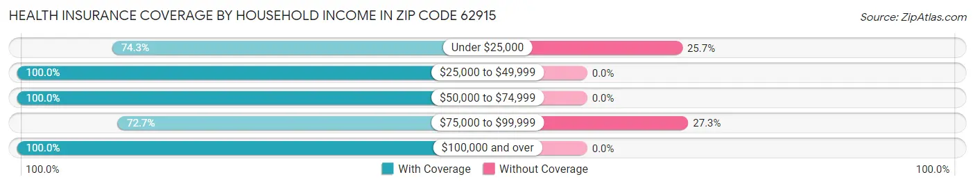 Health Insurance Coverage by Household Income in Zip Code 62915