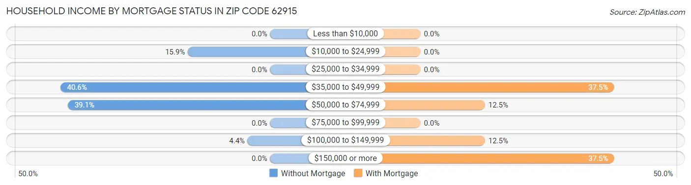 Household Income by Mortgage Status in Zip Code 62915
