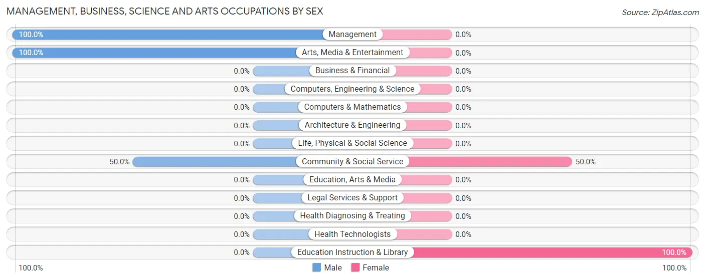 Management, Business, Science and Arts Occupations by Sex in Zip Code 62915