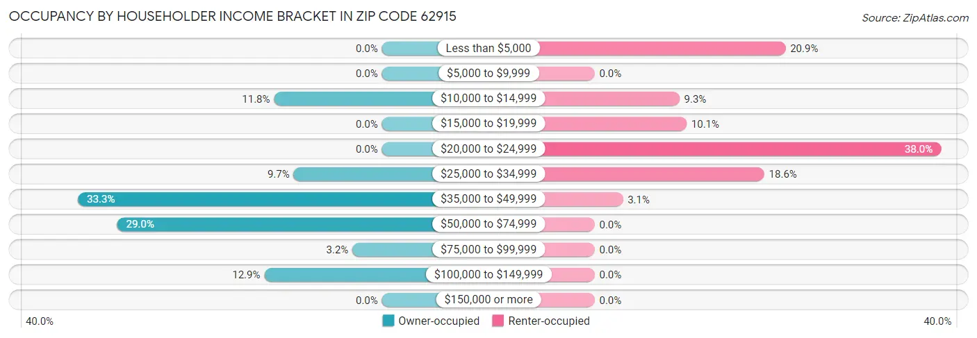 Occupancy by Householder Income Bracket in Zip Code 62915