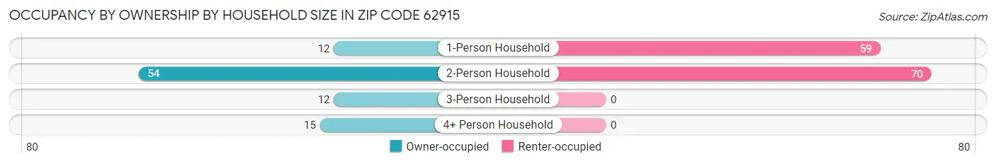 Occupancy by Ownership by Household Size in Zip Code 62915