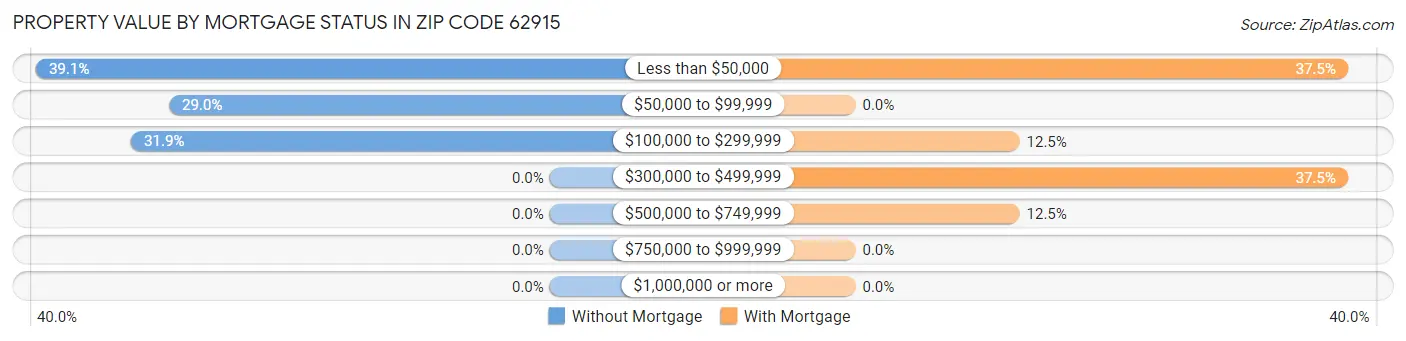 Property Value by Mortgage Status in Zip Code 62915