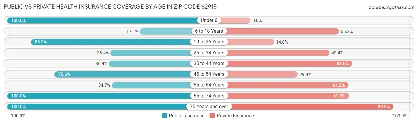 Public vs Private Health Insurance Coverage by Age in Zip Code 62915
