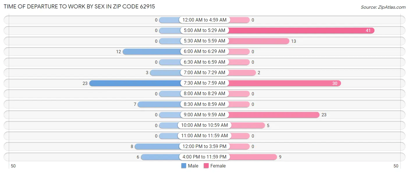 Time of Departure to Work by Sex in Zip Code 62915