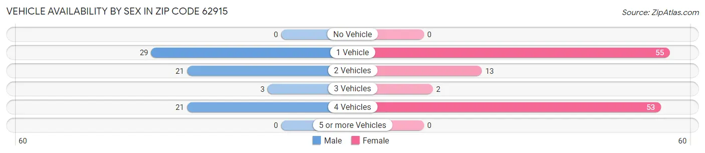 Vehicle Availability by Sex in Zip Code 62915