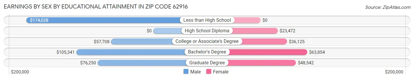 Earnings by Sex by Educational Attainment in Zip Code 62916