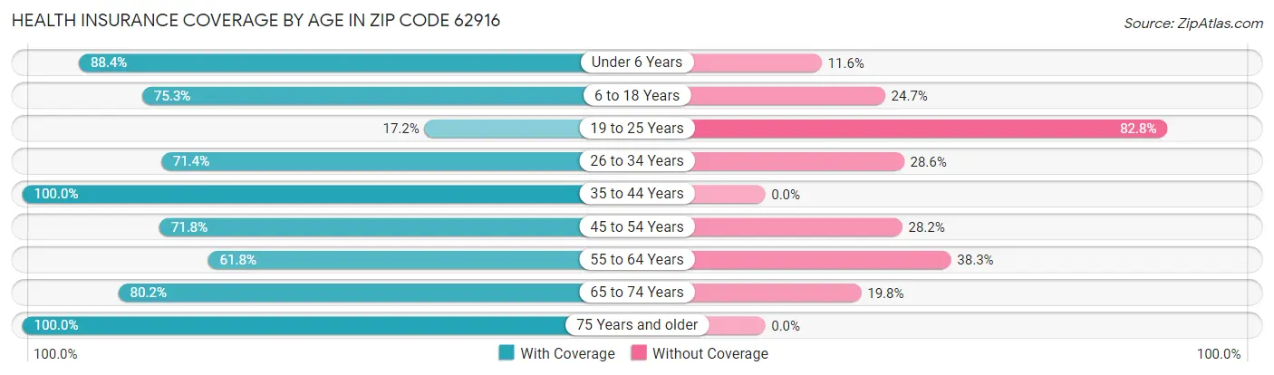Health Insurance Coverage by Age in Zip Code 62916