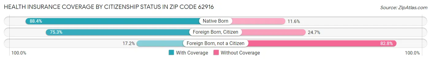 Health Insurance Coverage by Citizenship Status in Zip Code 62916