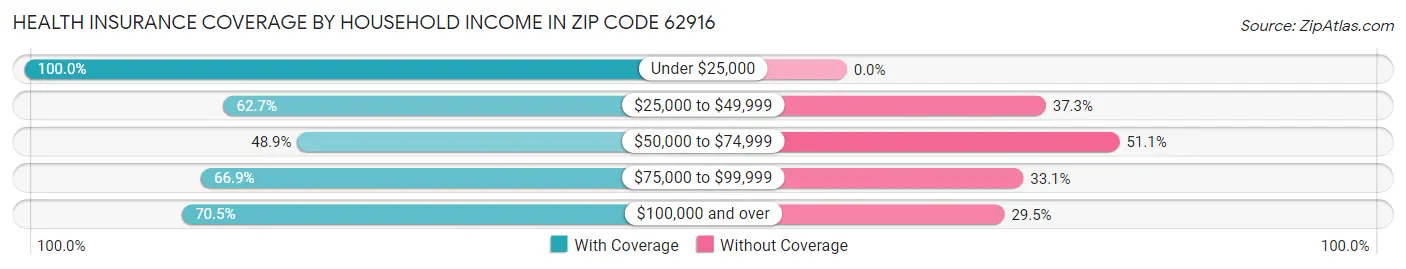 Health Insurance Coverage by Household Income in Zip Code 62916