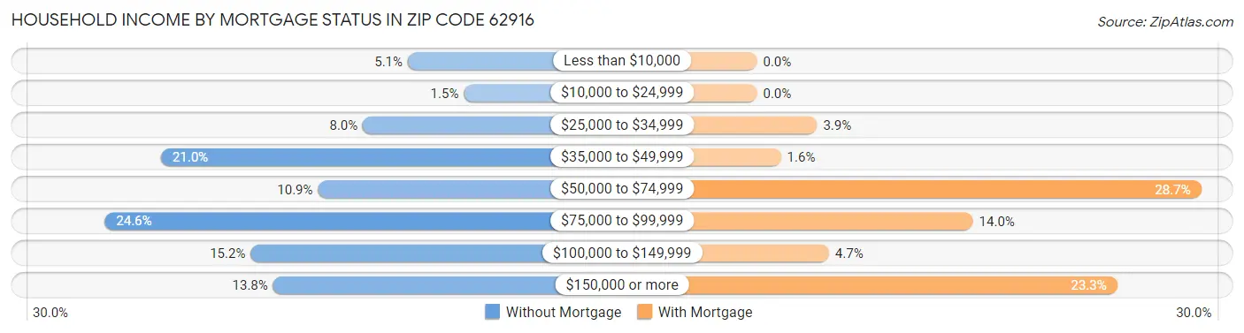 Household Income by Mortgage Status in Zip Code 62916