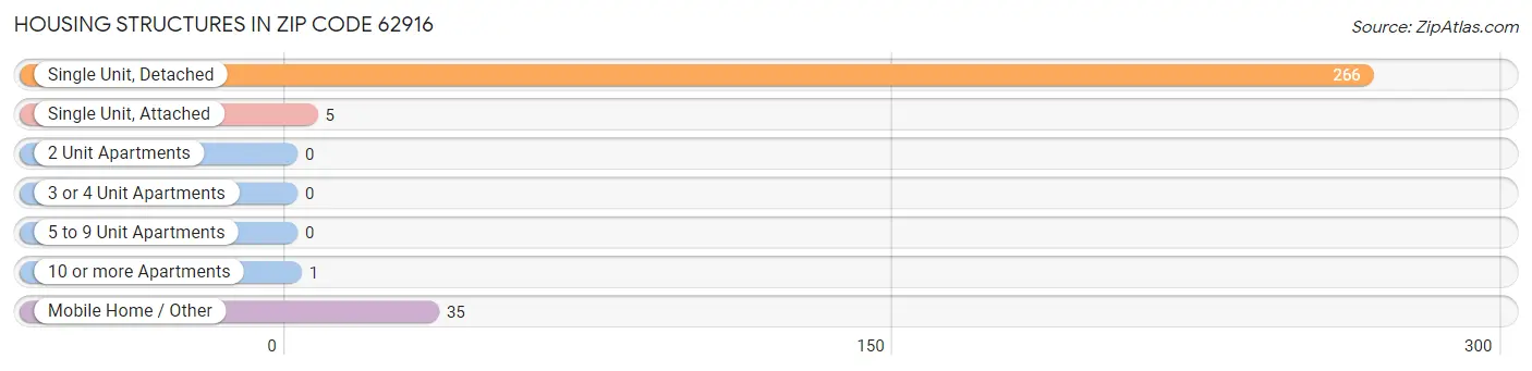 Housing Structures in Zip Code 62916