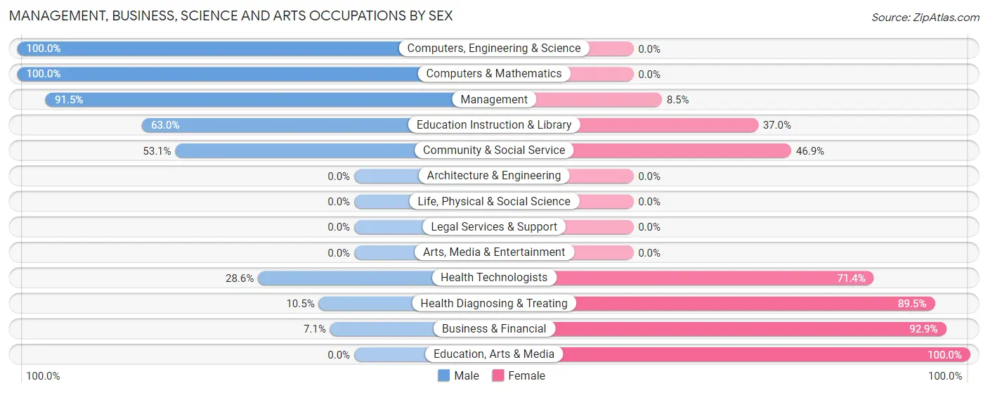Management, Business, Science and Arts Occupations by Sex in Zip Code 62916