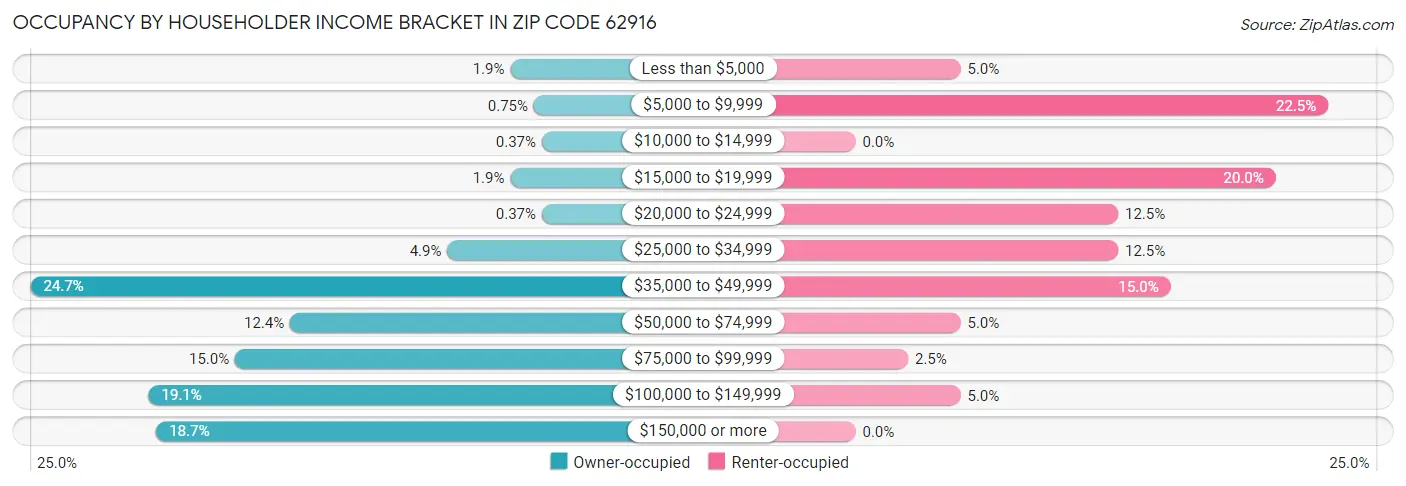 Occupancy by Householder Income Bracket in Zip Code 62916