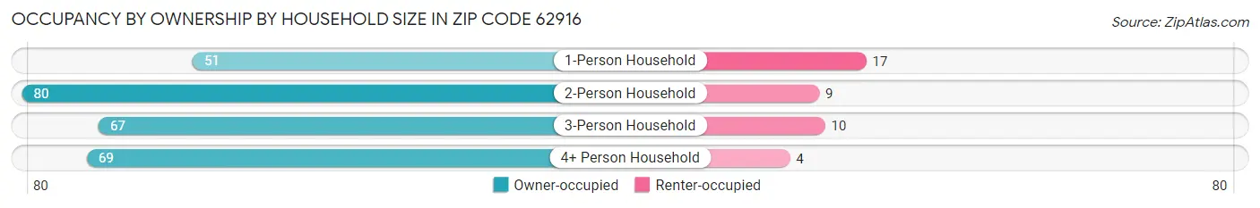 Occupancy by Ownership by Household Size in Zip Code 62916