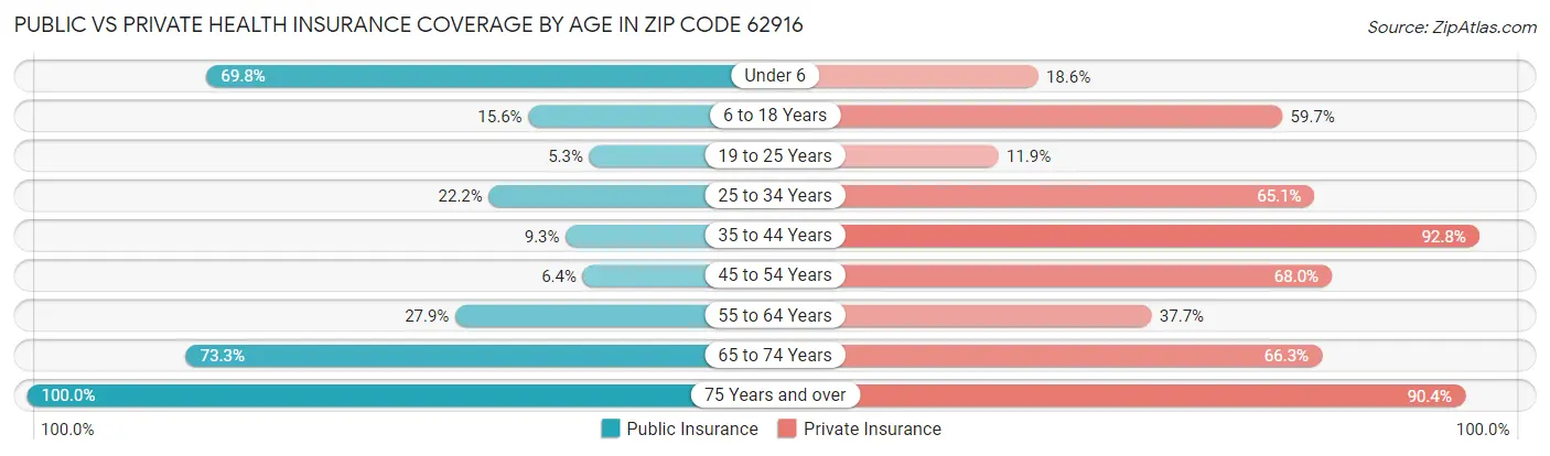 Public vs Private Health Insurance Coverage by Age in Zip Code 62916