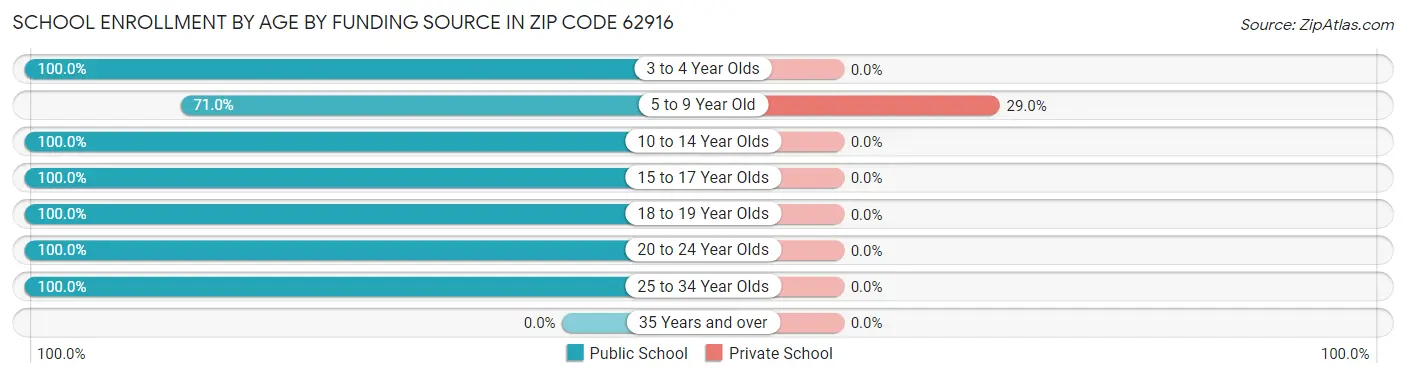School Enrollment by Age by Funding Source in Zip Code 62916