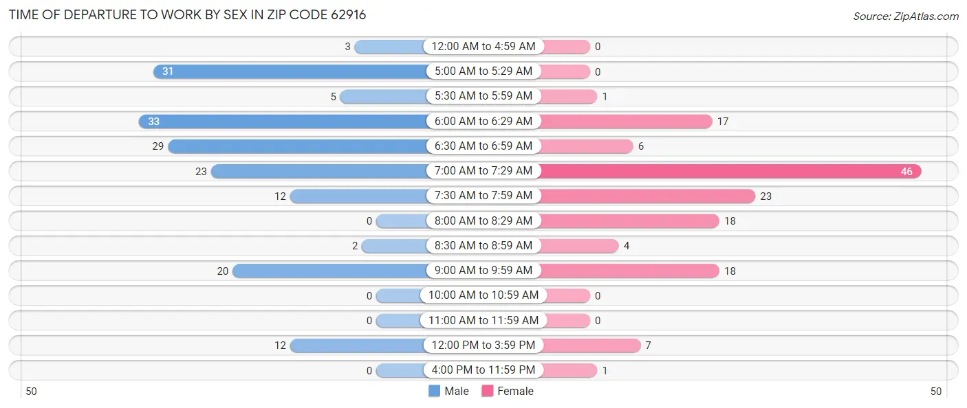 Time of Departure to Work by Sex in Zip Code 62916