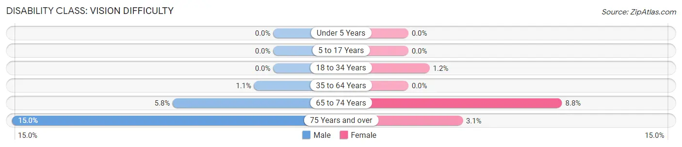 Disability in Zip Code 62916: <span>Vision Difficulty</span>