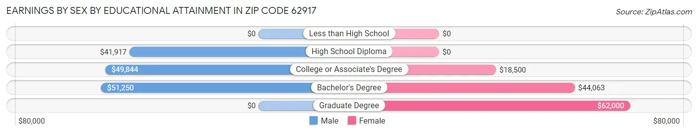 Earnings by Sex by Educational Attainment in Zip Code 62917