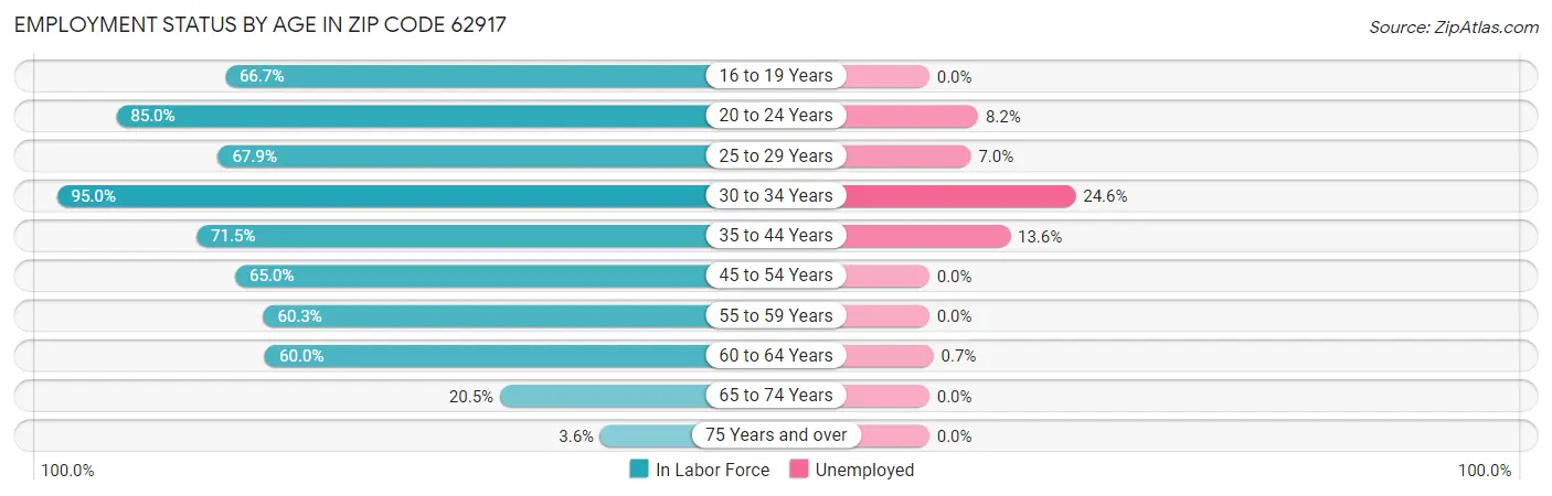Employment Status by Age in Zip Code 62917