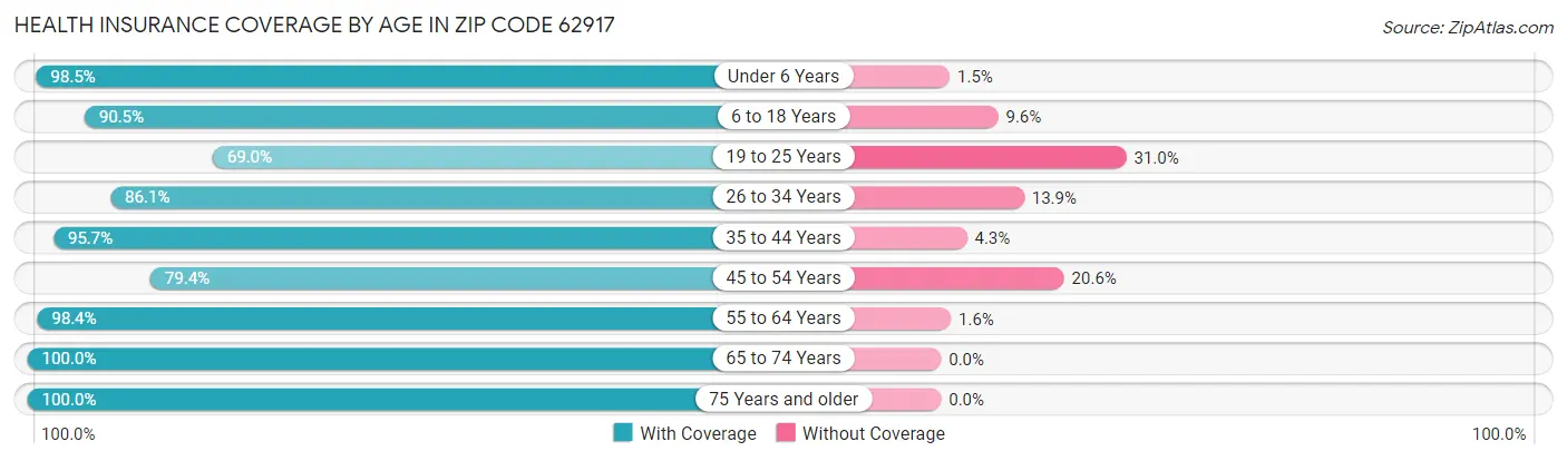 Health Insurance Coverage by Age in Zip Code 62917