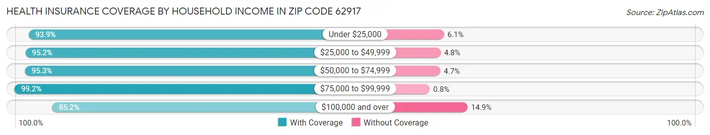 Health Insurance Coverage by Household Income in Zip Code 62917