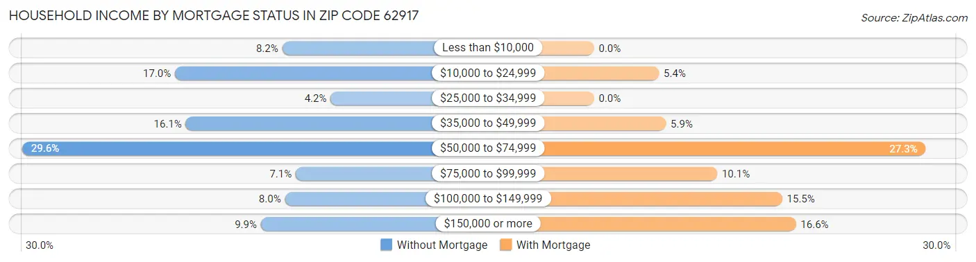 Household Income by Mortgage Status in Zip Code 62917