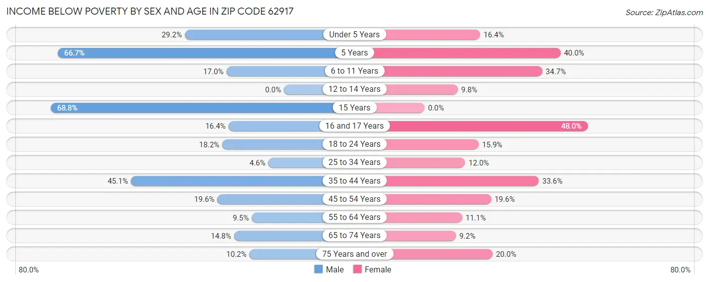 Income Below Poverty by Sex and Age in Zip Code 62917
