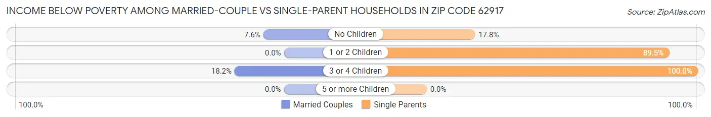Income Below Poverty Among Married-Couple vs Single-Parent Households in Zip Code 62917