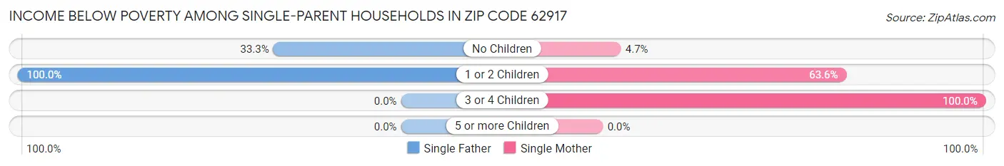 Income Below Poverty Among Single-Parent Households in Zip Code 62917