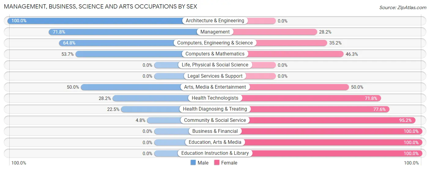 Management, Business, Science and Arts Occupations by Sex in Zip Code 62917