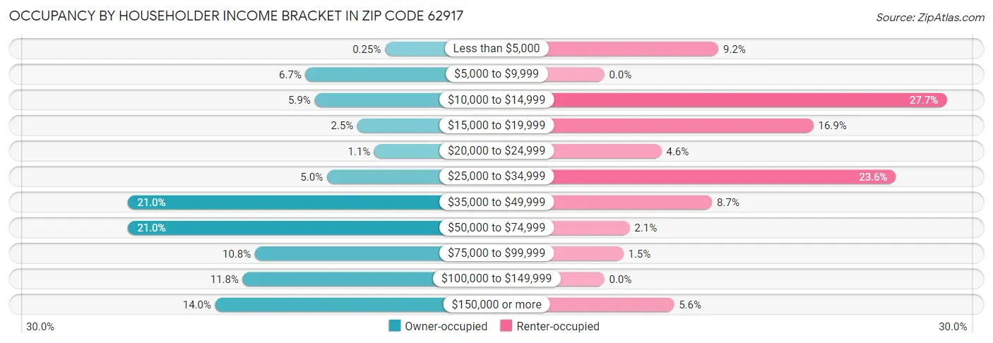 Occupancy by Householder Income Bracket in Zip Code 62917