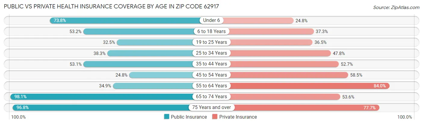 Public vs Private Health Insurance Coverage by Age in Zip Code 62917