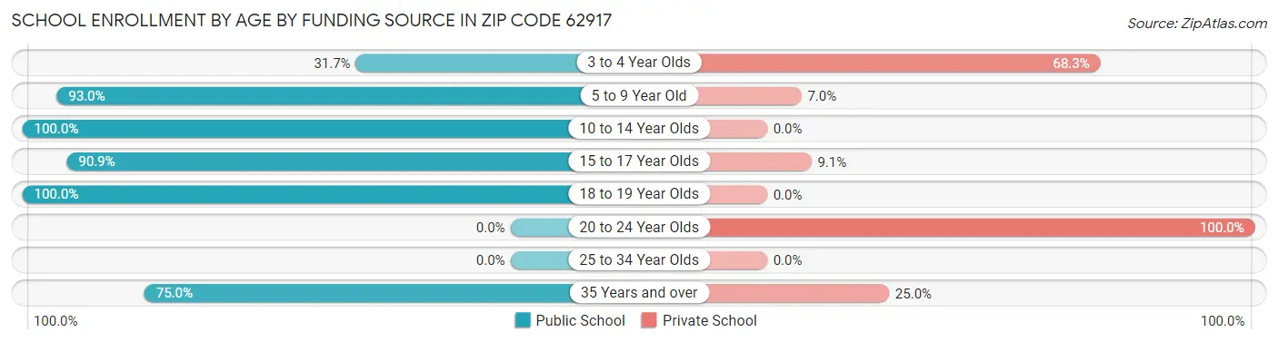 School Enrollment by Age by Funding Source in Zip Code 62917