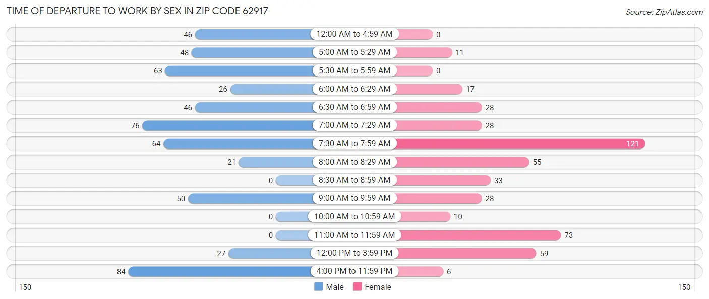 Time of Departure to Work by Sex in Zip Code 62917