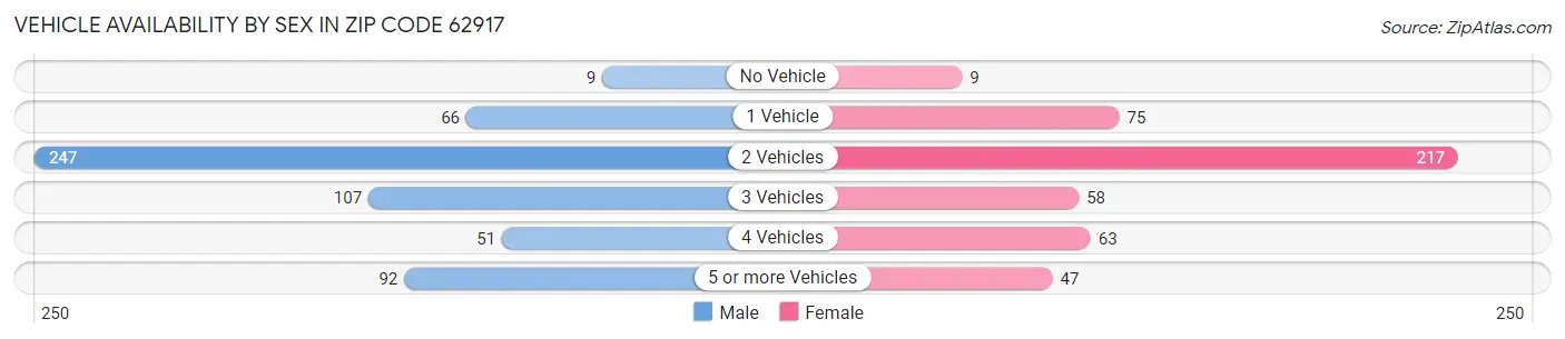 Vehicle Availability by Sex in Zip Code 62917