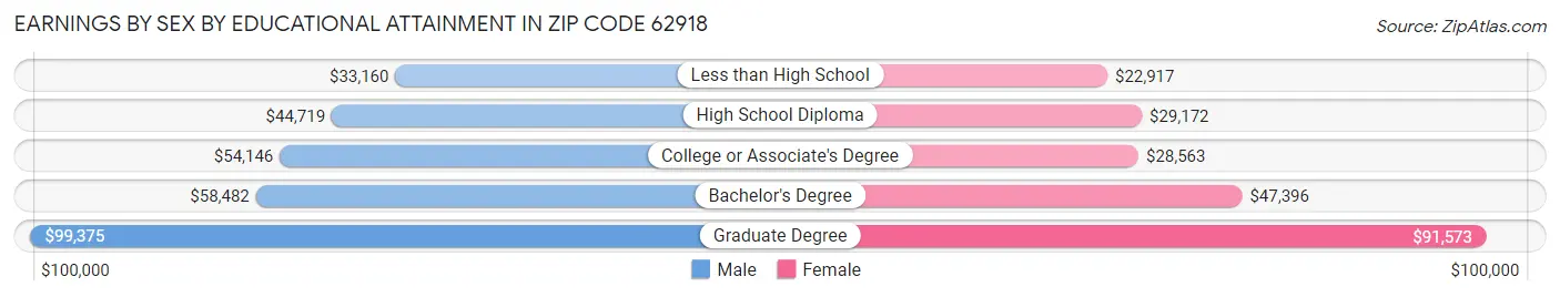 Earnings by Sex by Educational Attainment in Zip Code 62918