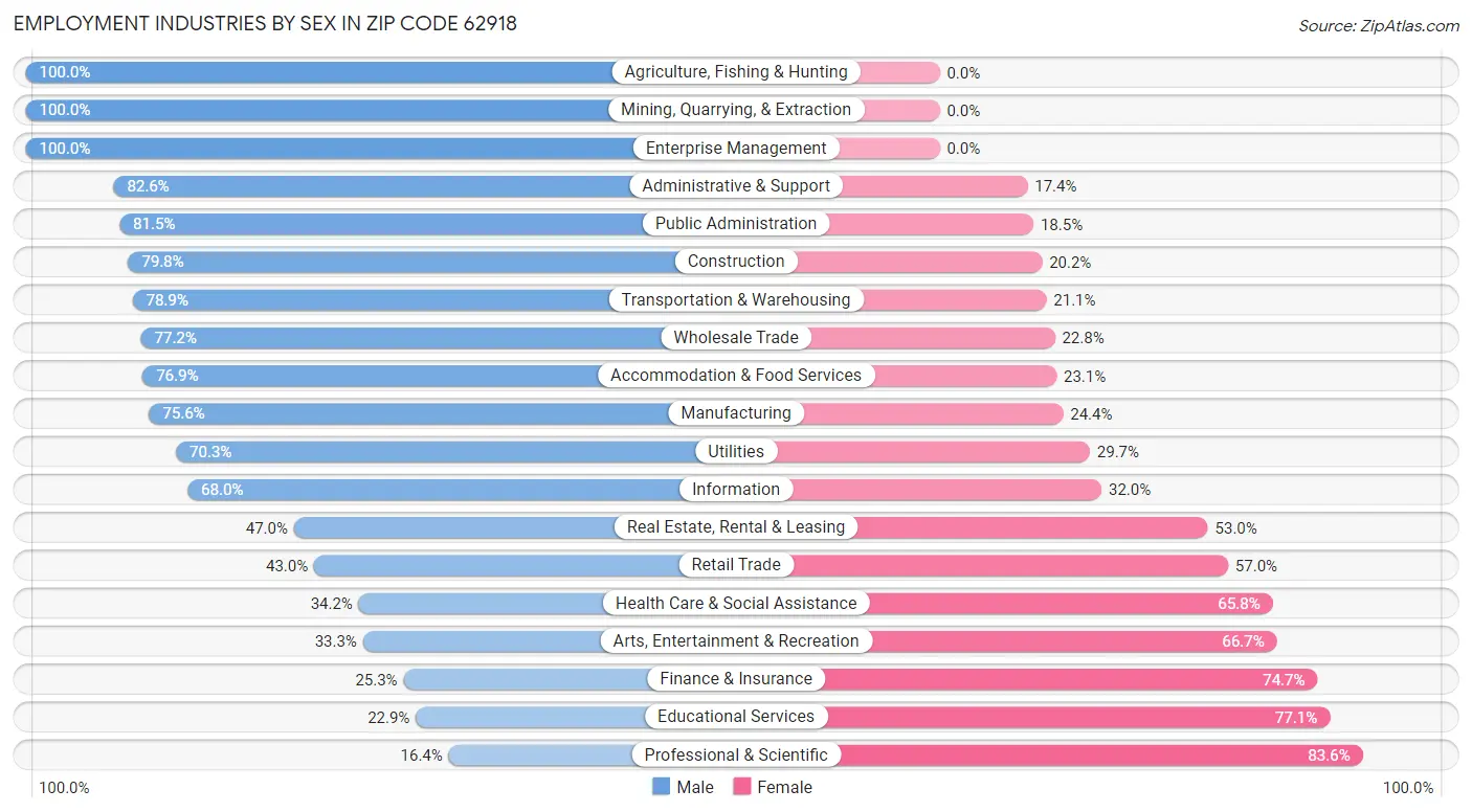 Employment Industries by Sex in Zip Code 62918