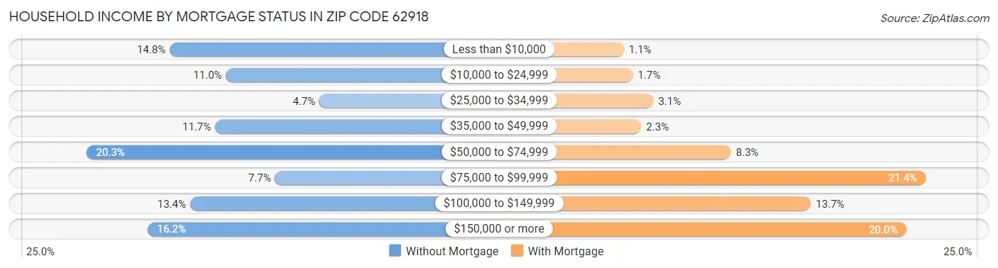 Household Income by Mortgage Status in Zip Code 62918