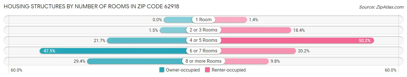 Housing Structures by Number of Rooms in Zip Code 62918