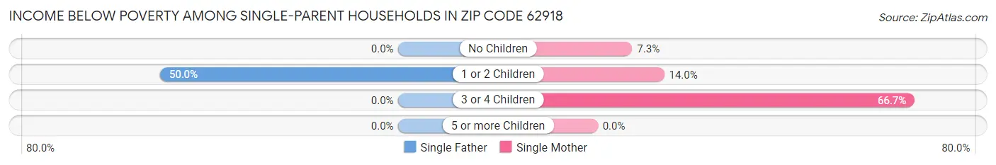 Income Below Poverty Among Single-Parent Households in Zip Code 62918