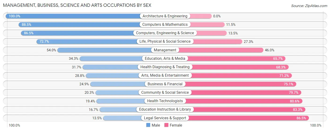 Management, Business, Science and Arts Occupations by Sex in Zip Code 62918