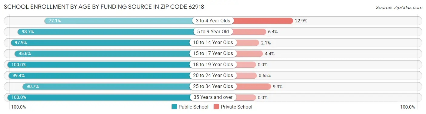 School Enrollment by Age by Funding Source in Zip Code 62918