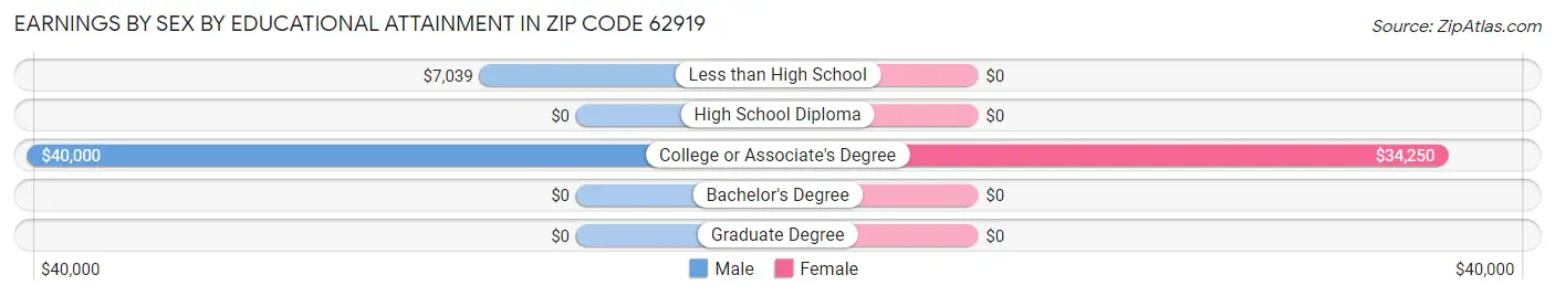 Earnings by Sex by Educational Attainment in Zip Code 62919