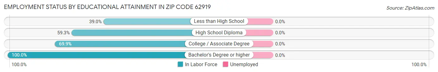 Employment Status by Educational Attainment in Zip Code 62919