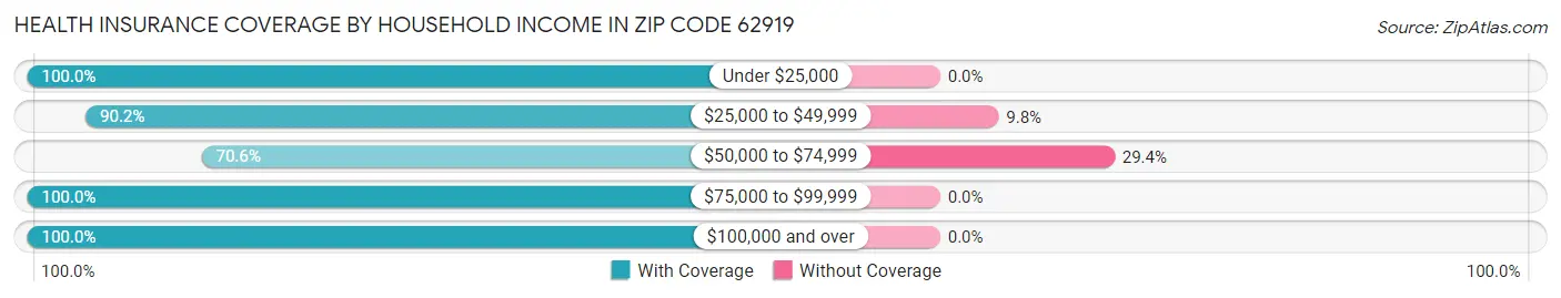 Health Insurance Coverage by Household Income in Zip Code 62919