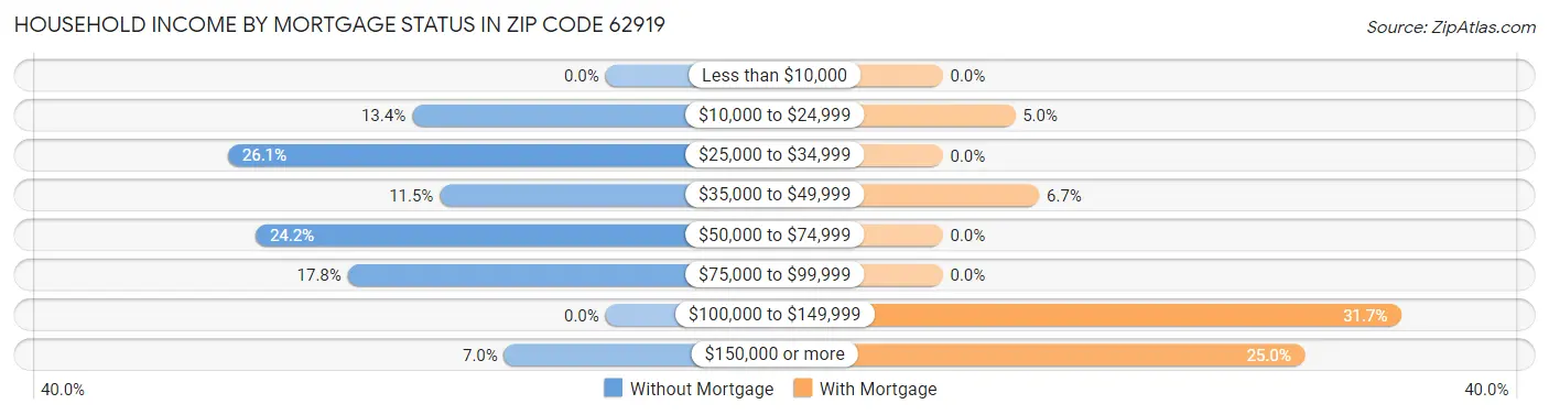 Household Income by Mortgage Status in Zip Code 62919